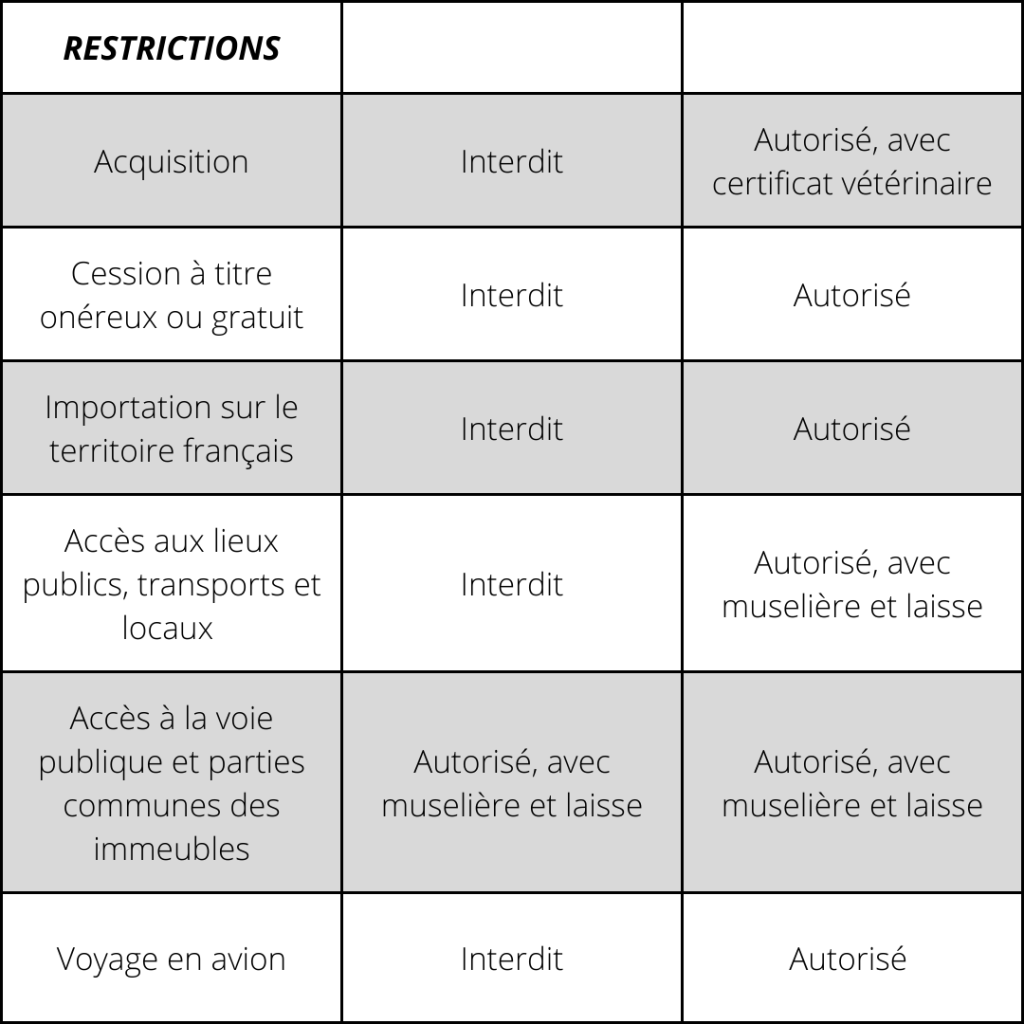 interdictions concernant les chiens de catégorie 1 et 2