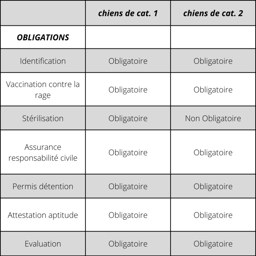 obligations des chiens de catégorie 1 et 2 en france